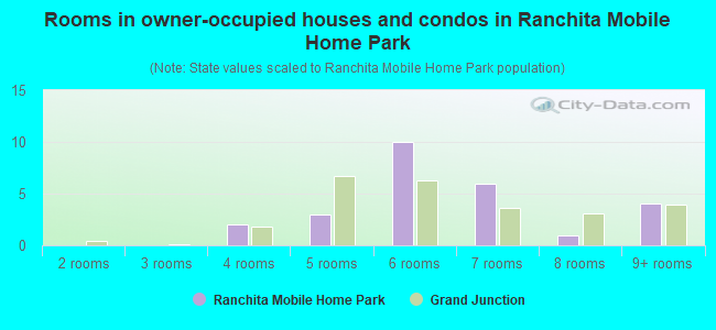 Rooms in owner-occupied houses and condos in Ranchita Mobile Home Park