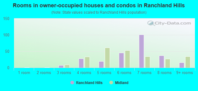 Rooms in owner-occupied houses and condos in Ranchland Hills