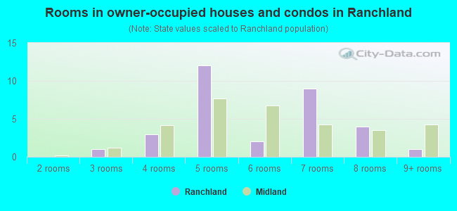 Rooms in owner-occupied houses and condos in Ranchland