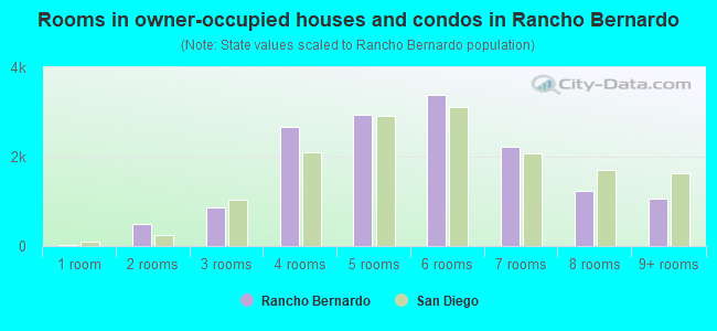 Rooms in owner-occupied houses and condos in Rancho Bernardo