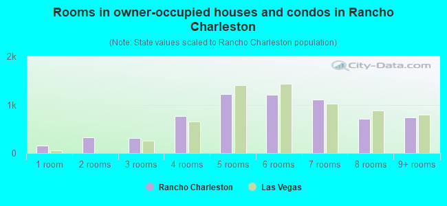Rooms in owner-occupied houses and condos in Rancho Charleston