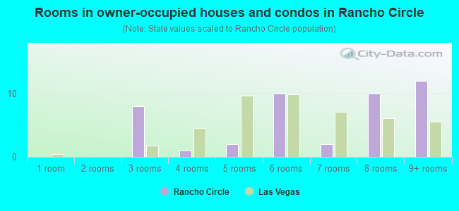 Rooms in owner-occupied houses and condos in Rancho Circle