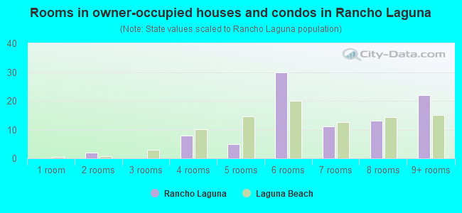 Rooms in owner-occupied houses and condos in Rancho Laguna