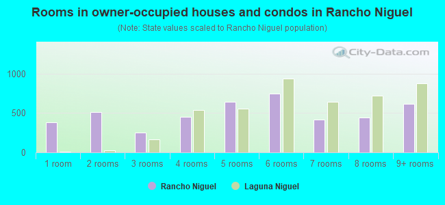 Rooms in owner-occupied houses and condos in Rancho Niguel