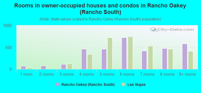 Rooms in owner-occupied houses and condos in Rancho Oakey (Rancho South)