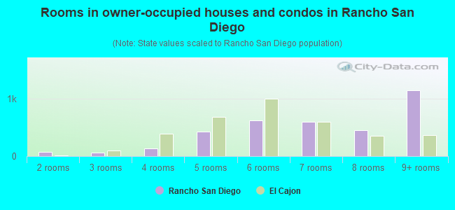 Rooms in owner-occupied houses and condos in Rancho San Diego