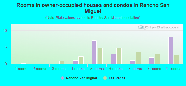 Rooms in owner-occupied houses and condos in Rancho San Miguel