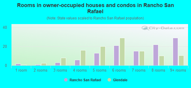 Rooms in owner-occupied houses and condos in Rancho San Rafael