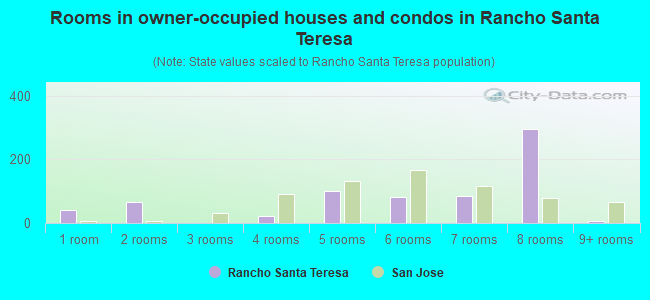 Rooms in owner-occupied houses and condos in Rancho Santa Teresa