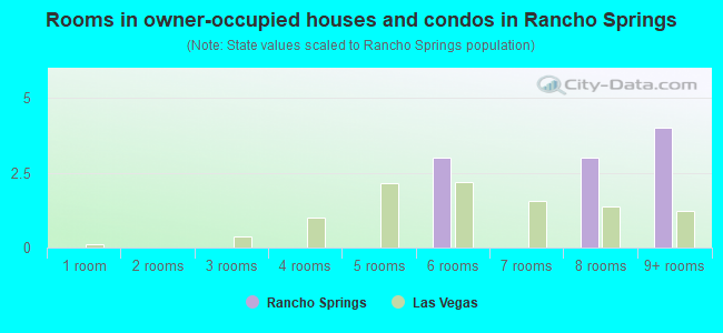 Rooms in owner-occupied houses and condos in Rancho Springs