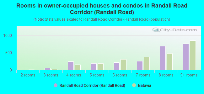 Rooms in owner-occupied houses and condos in Randall Road Corridor (Randall Road)