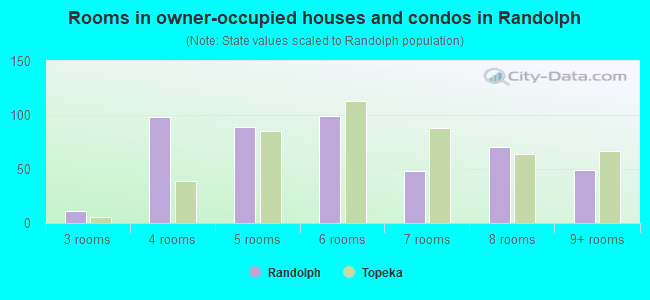Rooms in owner-occupied houses and condos in Randolph