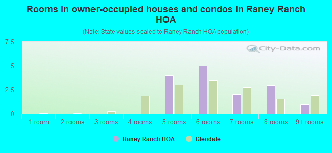 Rooms in owner-occupied houses and condos in Raney Ranch HOA