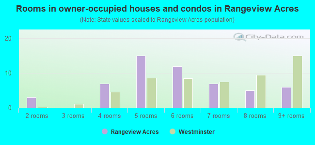 Rooms in owner-occupied houses and condos in Rangeview Acres
