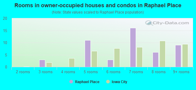 Rooms in owner-occupied houses and condos in Raphael Place