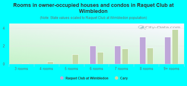 Rooms in owner-occupied houses and condos in Raquet Club at Wimbledon