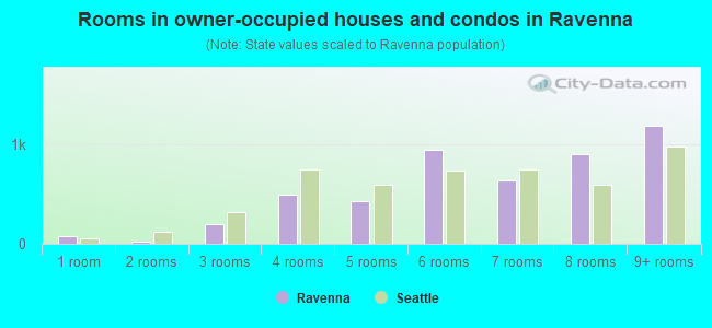 Rooms in owner-occupied houses and condos in Ravenna