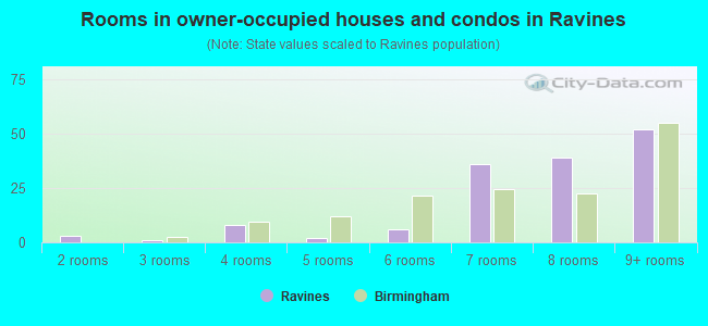 Rooms in owner-occupied houses and condos in Ravines