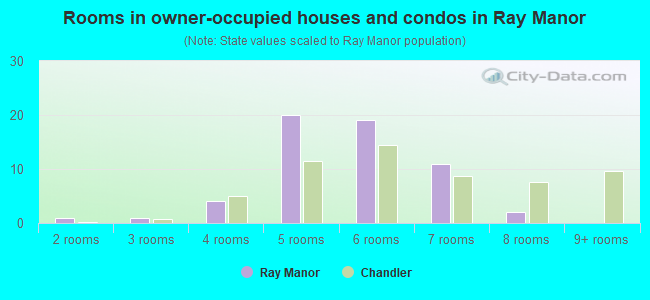 Rooms in owner-occupied houses and condos in Ray Manor