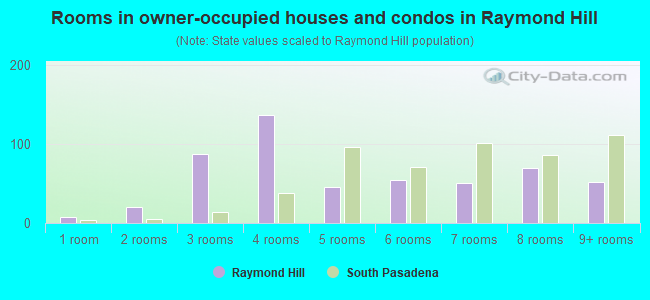 Rooms in owner-occupied houses and condos in Raymond Hill