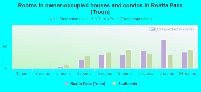 Rooms in owner-occupied houses and condos in Reatta Pass (Troon)