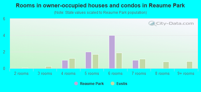 Rooms in owner-occupied houses and condos in Reaume Park