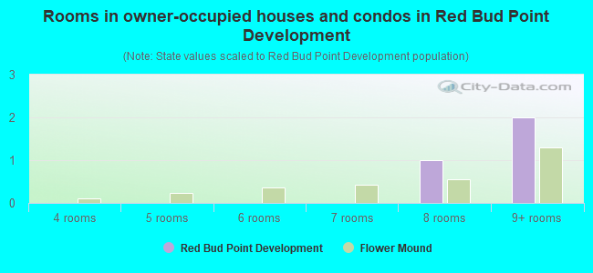 Rooms in owner-occupied houses and condos in Red Bud Point Development
