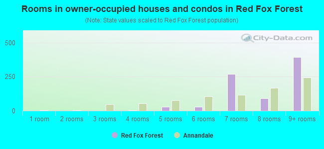 Rooms in owner-occupied houses and condos in Red Fox Forest