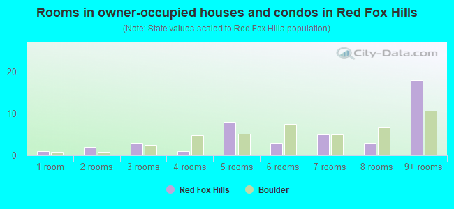 Rooms in owner-occupied houses and condos in Red Fox Hills