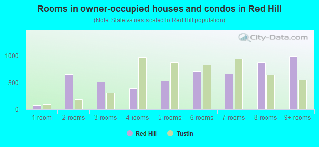Rooms in owner-occupied houses and condos in Red Hill