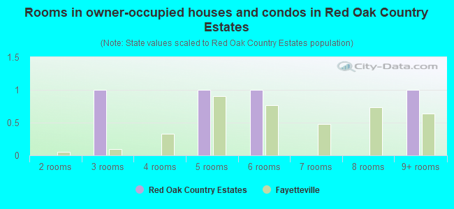 Rooms in owner-occupied houses and condos in Red Oak Country Estates
