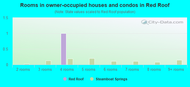 Rooms in owner-occupied houses and condos in Red Roof