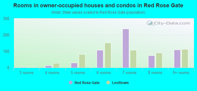 Rooms in owner-occupied houses and condos in Red Rose Gate