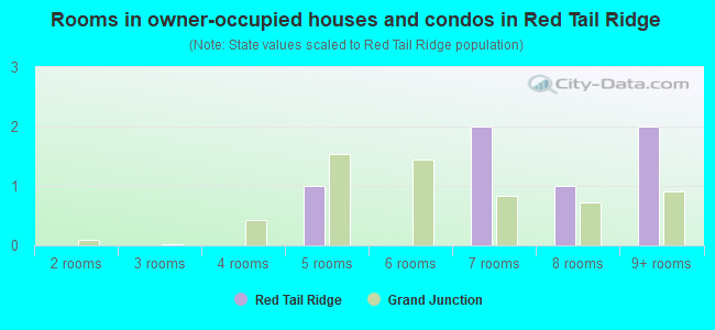 Rooms in owner-occupied houses and condos in Red Tail Ridge