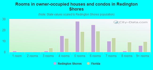 Rooms in owner-occupied houses and condos in Redington Shores