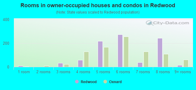 Rooms in owner-occupied houses and condos in Redwood