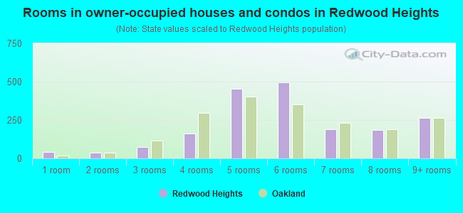 Rooms in owner-occupied houses and condos in Redwood Heights