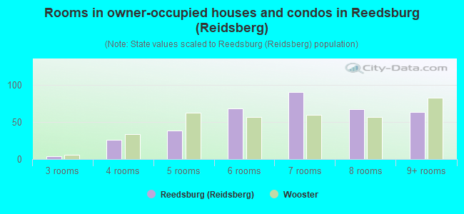 Rooms in owner-occupied houses and condos in Reedsburg (Reidsberg)