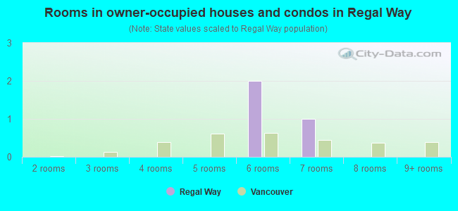 Rooms in owner-occupied houses and condos in Regal Way