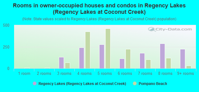 Rooms in owner-occupied houses and condos in Regency Lakes (Regency Lakes at Coconut Creek)