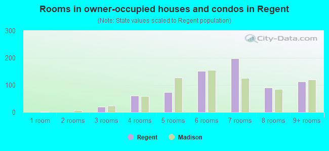 Rooms in owner-occupied houses and condos in Regent