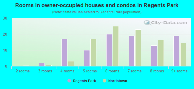 Rooms in owner-occupied houses and condos in Regents Park
