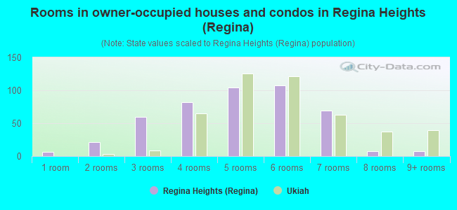 Rooms in owner-occupied houses and condos in Regina Heights (Regina)