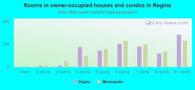 Rooms in owner-occupied houses and condos in Regina