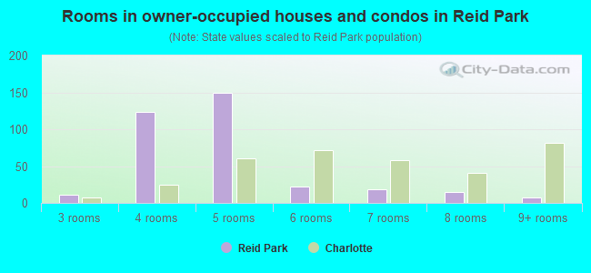 Rooms in owner-occupied houses and condos in Reid Park