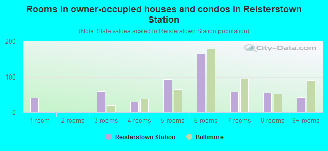 Rooms in owner-occupied houses and condos in Reisterstown Station