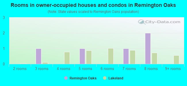 Rooms in owner-occupied houses and condos in Remington Oaks