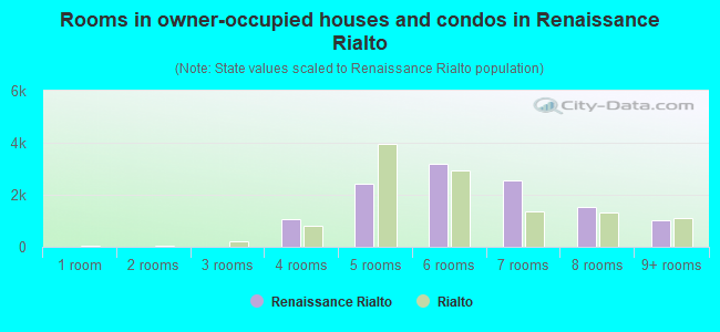 Rooms in owner-occupied houses and condos in Renaissance Rialto