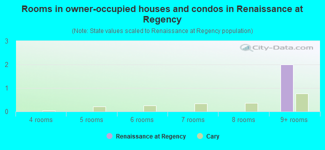 Rooms in owner-occupied houses and condos in Renaissance at Regency