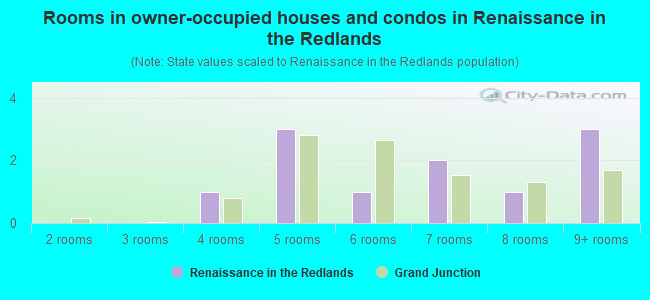 Rooms in owner-occupied houses and condos in Renaissance in the Redlands
